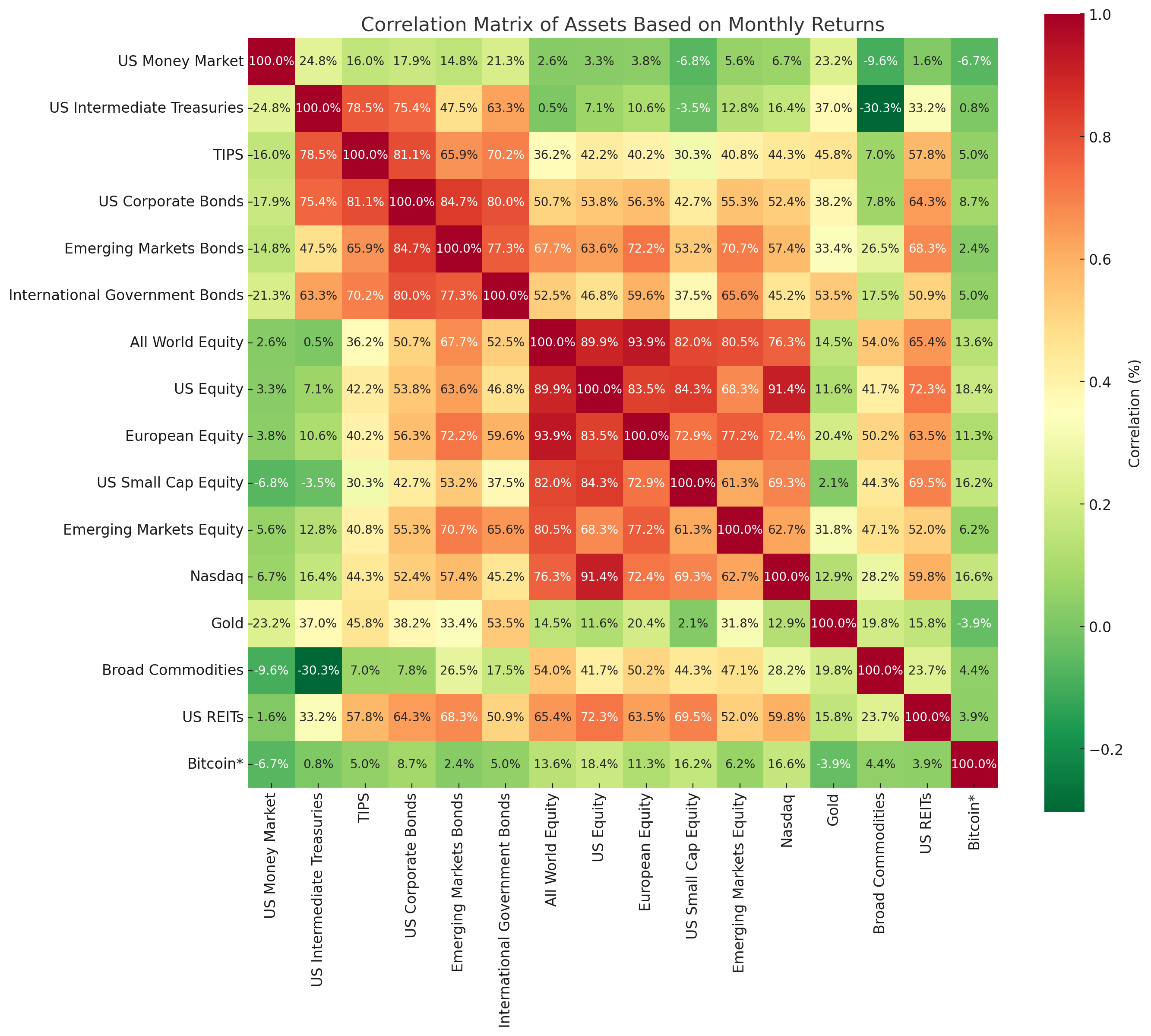 Multi-asset correlation as represented as a heatmap